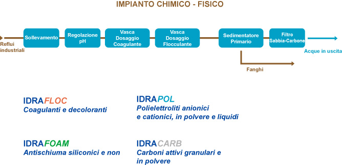 acque chimico